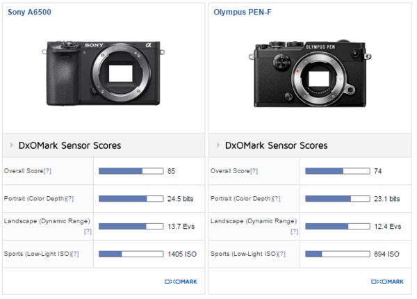 DxOMark Sony A6500 vs Olympus PEN-F
