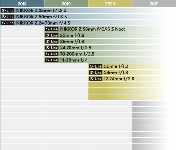 Nikkor Z Roadmap 2018