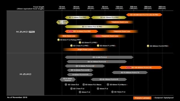 Olympus Lens Roadmap 2019